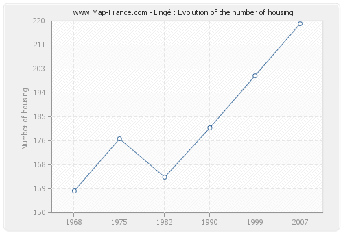 Lingé : Evolution of the number of housing