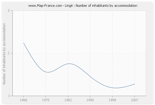 Lingé : Number of inhabitants by accommodation