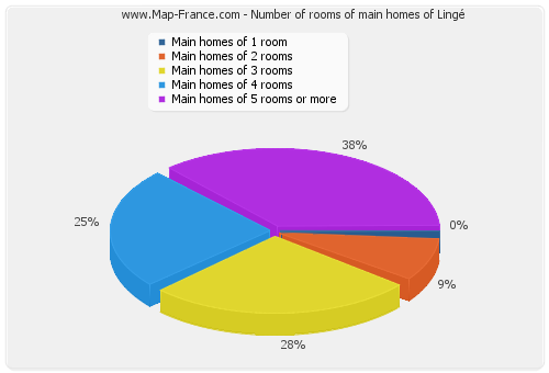 Number of rooms of main homes of Lingé