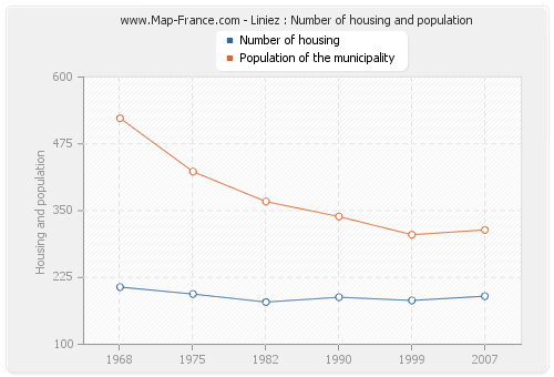 Liniez : Number of housing and population