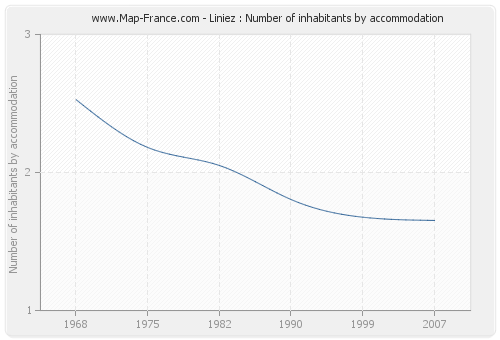 Liniez : Number of inhabitants by accommodation