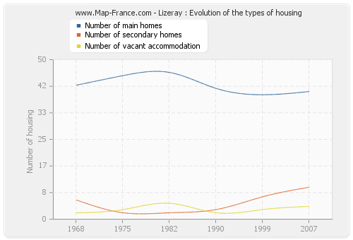 Lizeray : Evolution of the types of housing