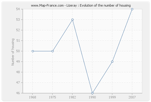 Lizeray : Evolution of the number of housing