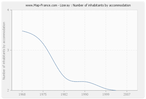 Lizeray : Number of inhabitants by accommodation