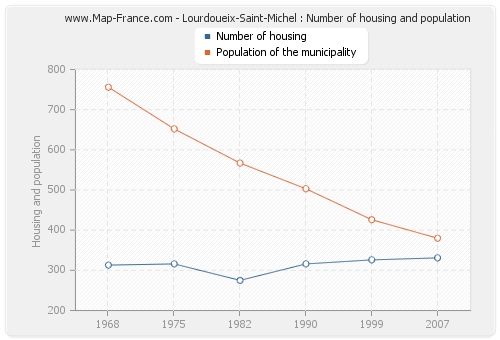 Lourdoueix-Saint-Michel : Number of housing and population