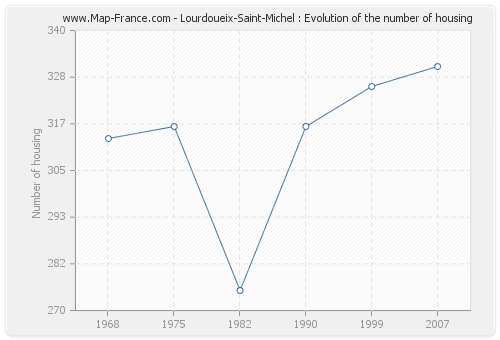 Lourdoueix-Saint-Michel : Evolution of the number of housing