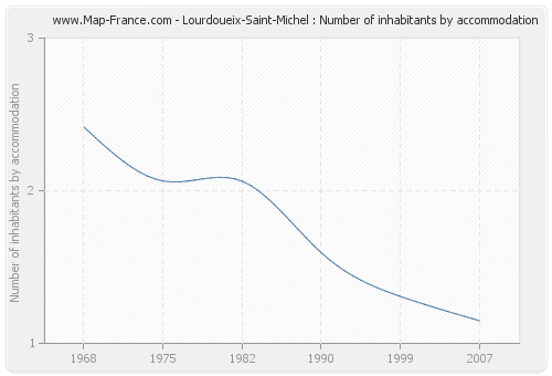 Lourdoueix-Saint-Michel : Number of inhabitants by accommodation