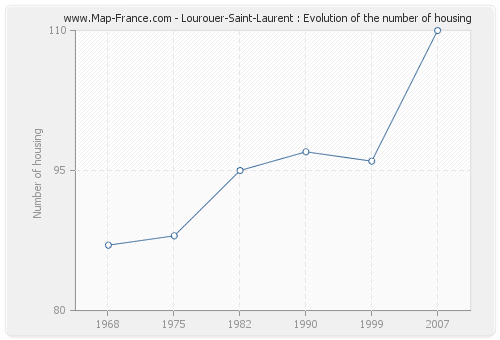Lourouer-Saint-Laurent : Evolution of the number of housing