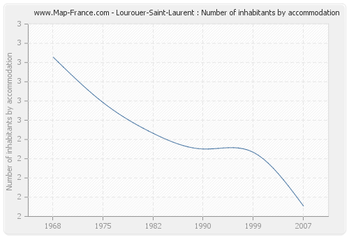 Lourouer-Saint-Laurent : Number of inhabitants by accommodation