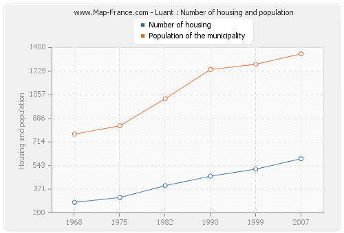 Luant : Number of housing and population