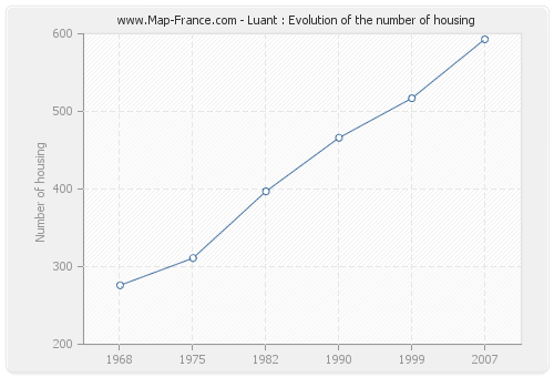 Luant : Evolution of the number of housing