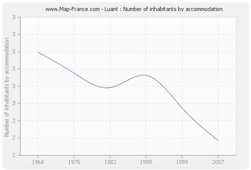 Luant : Number of inhabitants by accommodation