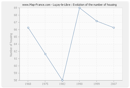 Luçay-le-Libre : Evolution of the number of housing