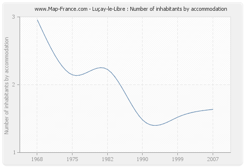 Luçay-le-Libre : Number of inhabitants by accommodation