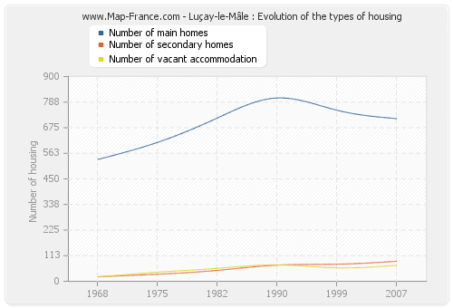 Luçay-le-Mâle : Evolution of the types of housing