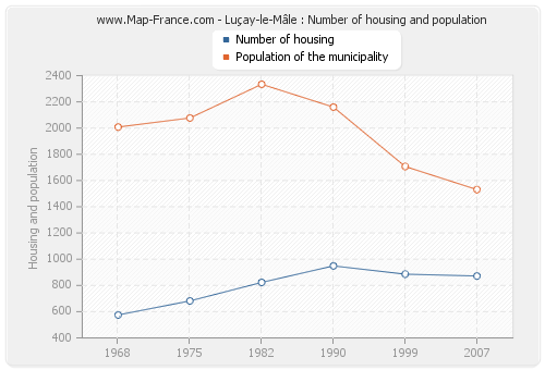 Luçay-le-Mâle : Number of housing and population