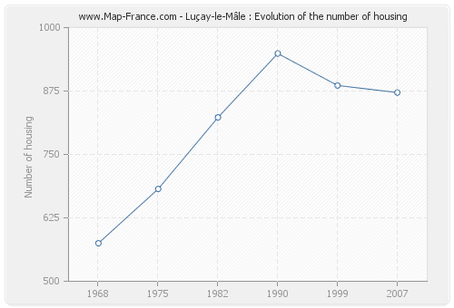 Luçay-le-Mâle : Evolution of the number of housing