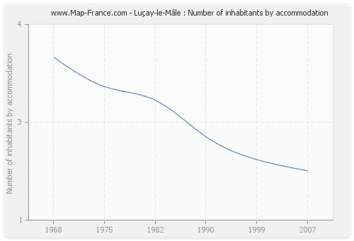 Luçay-le-Mâle : Number of inhabitants by accommodation