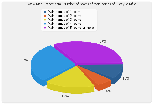 Number of rooms of main homes of Luçay-le-Mâle
