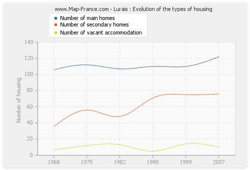 Lurais : Evolution of the types of housing