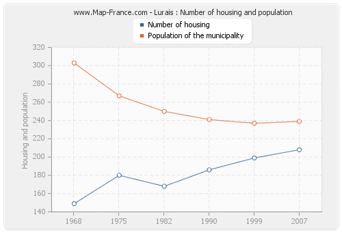 Lurais : Number of housing and population