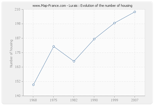 Lurais : Evolution of the number of housing