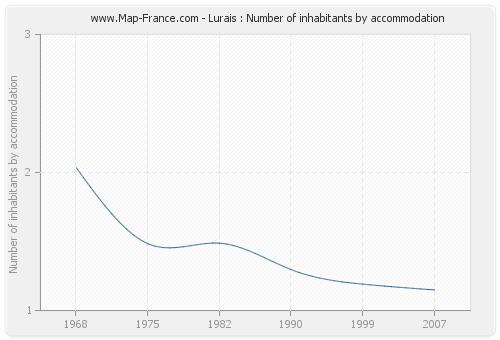 Lurais : Number of inhabitants by accommodation