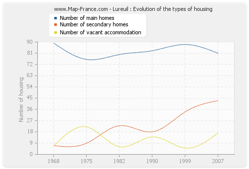 Lureuil : Evolution of the types of housing