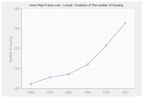 Lureuil : Evolution of the number of housing