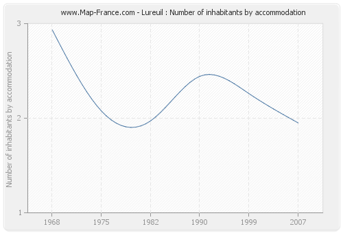 Lureuil : Number of inhabitants by accommodation