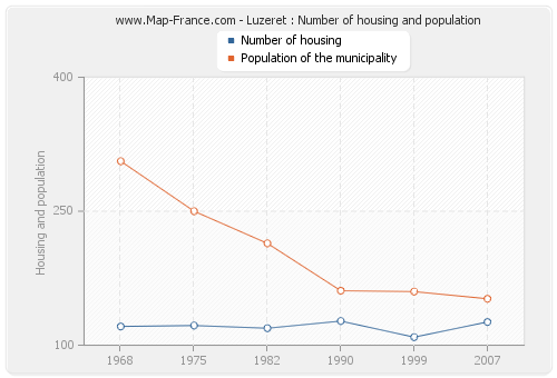 Luzeret : Number of housing and population