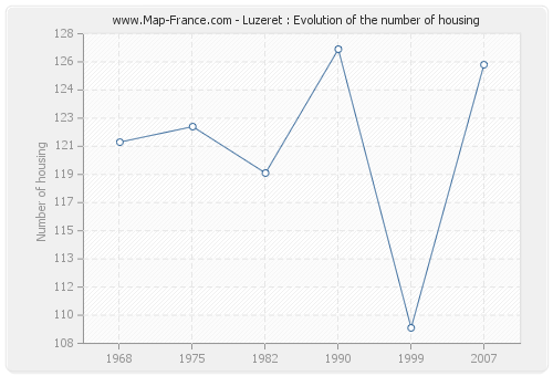 Luzeret : Evolution of the number of housing