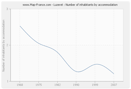 Luzeret : Number of inhabitants by accommodation