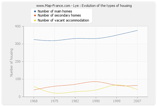Lye : Evolution of the types of housing
