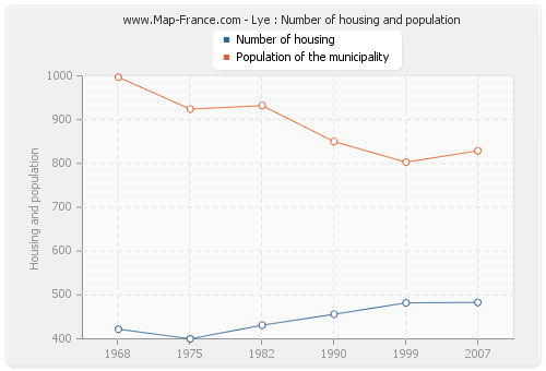 Lye : Number of housing and population