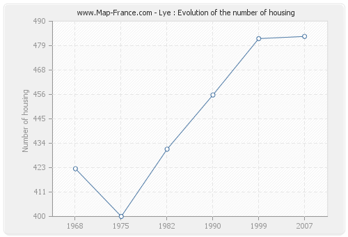 Lye : Evolution of the number of housing
