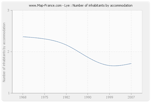 Lye : Number of inhabitants by accommodation