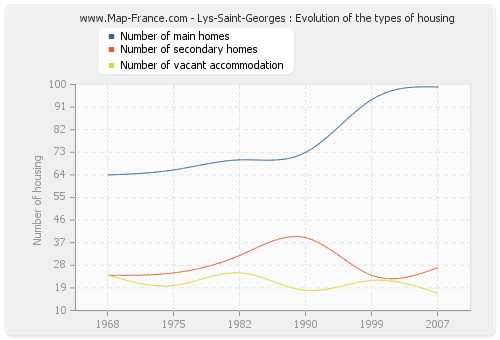 Lys-Saint-Georges : Evolution of the types of housing