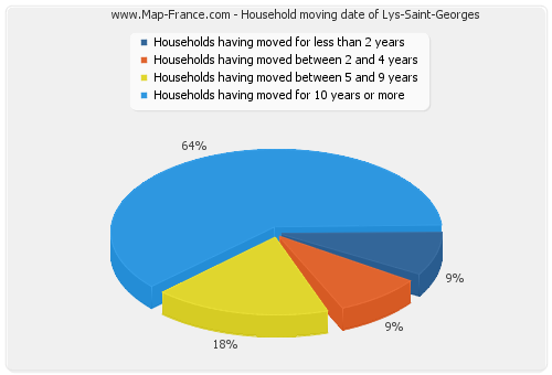 Household moving date of Lys-Saint-Georges