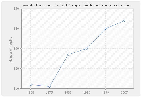 Lys-Saint-Georges : Evolution of the number of housing