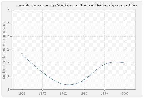 Lys-Saint-Georges : Number of inhabitants by accommodation