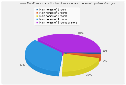 Number of rooms of main homes of Lys-Saint-Georges