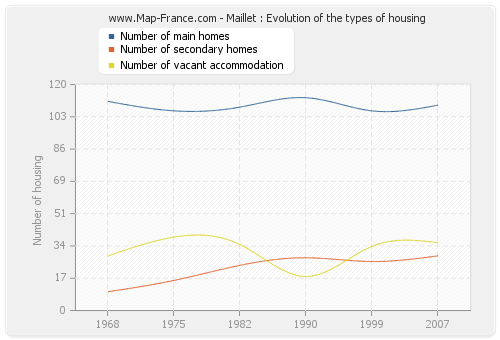 Maillet : Evolution of the types of housing