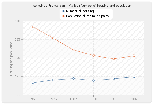 Maillet : Number of housing and population