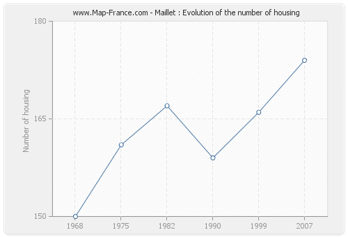 Maillet : Evolution of the number of housing