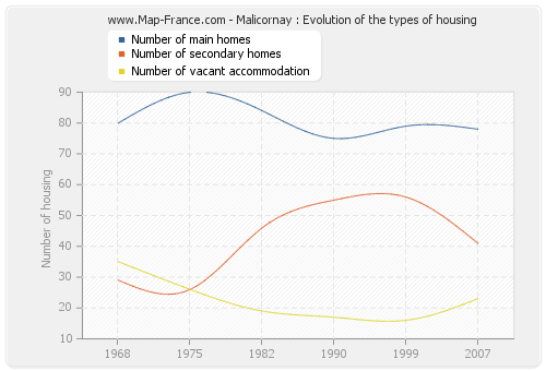 Malicornay : Evolution of the types of housing