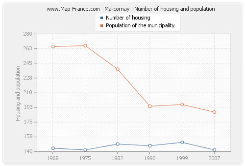Malicornay : Number of housing and population