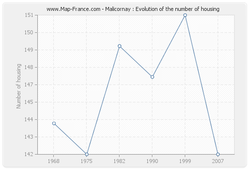 Malicornay : Evolution of the number of housing