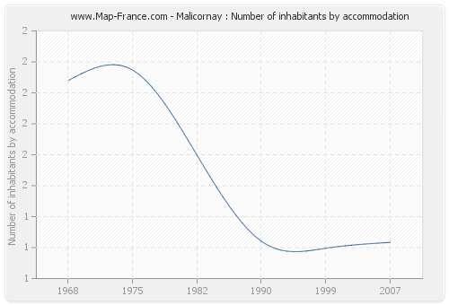 Malicornay : Number of inhabitants by accommodation