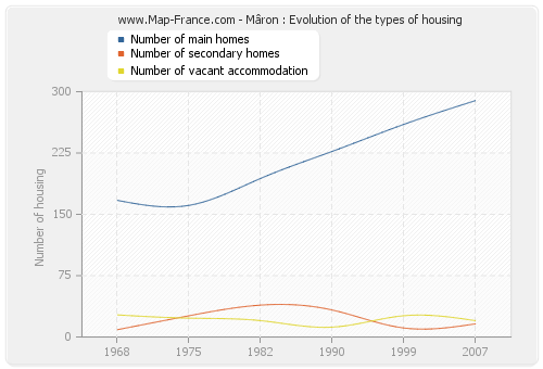 Mâron : Evolution of the types of housing